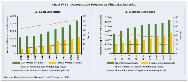 Chart IV.34: Demographic Progress in Financial Inclusion