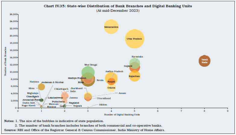 Chart IV.35: State-wise Distribution of Bank Branches and Digital Banking Units