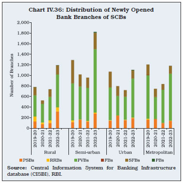 Chart IV.36: Distribution of Newly Opened Bank Branches of SCBs