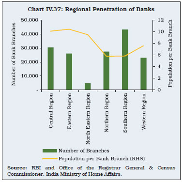 Chart IV.37: Regional Penetration of Banks