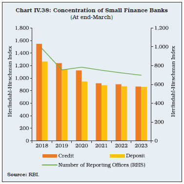 Chart IV.38: Concentration of Small Finance Banks