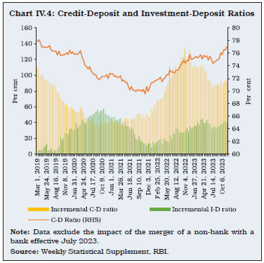 Chart IV.4: Credit-Deposit and Investment-Deposit Ratios
