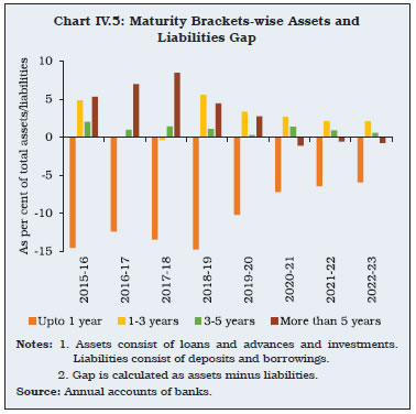 Chart IV.5: Maturity Brackets-wise Assets and Liabilities Gap