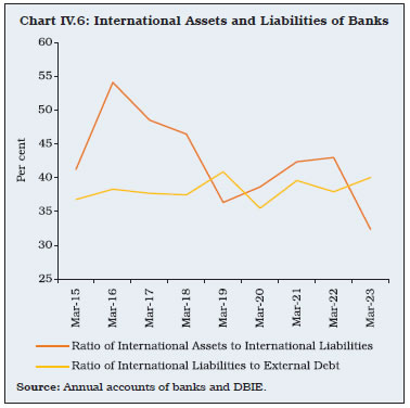 Chart IV.6: International Assets and Liabilities of Banks