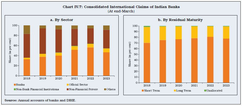 Chart IV.7: Consolidated International Claims of Indian Banks