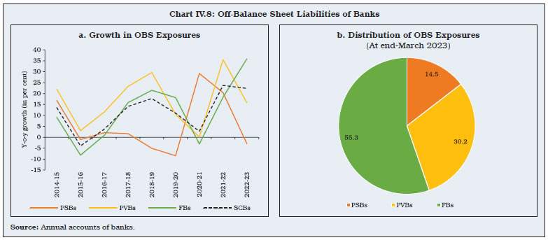 Chart IV.8: Off-Balance Sheet Liabilities of Banks