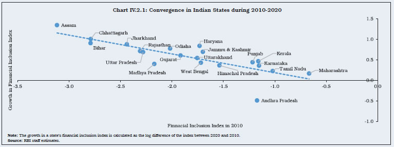 Chart IV.2.1: Convergence in Indian States during 2010-2020