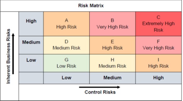 Risk Matrix