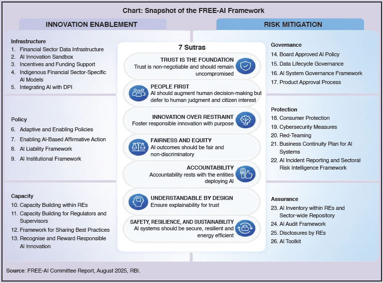 Chart: Snapshot of the FREE-AI Framework