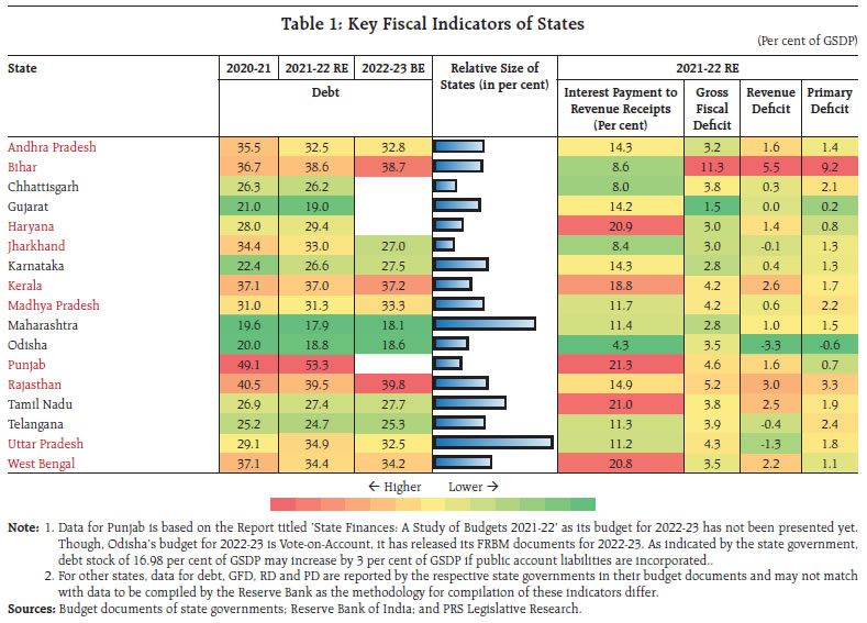 Table 1: Key Fiscal Indicators of States