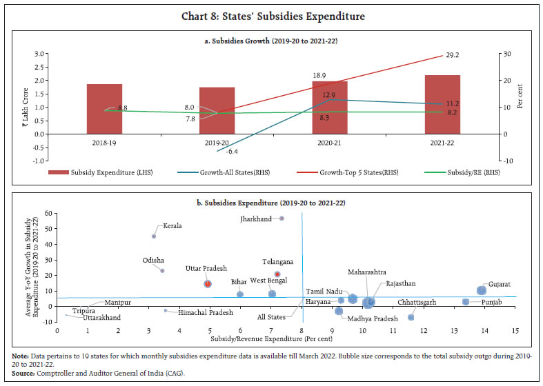 Chart 8: States’ Subsidies Expenditure