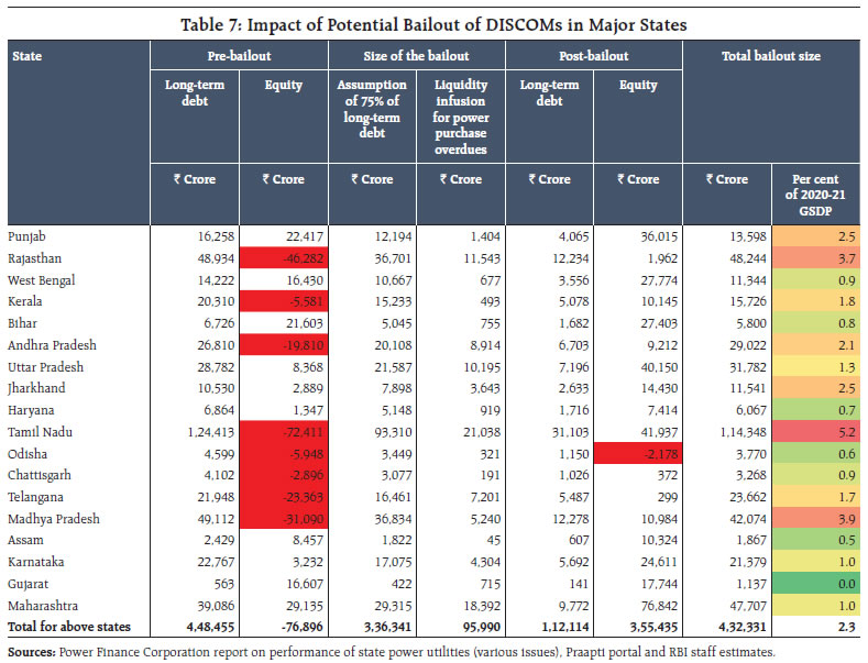Table 7: Impact of Potential Bailout of DISCOMs in Major States