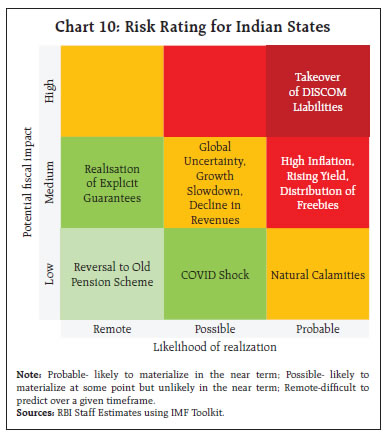 Chart 10: Risk Rating for Indian States