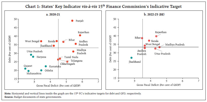 Chart 1: States’ Key Indicator vis-à-vis 15th Finance Commission’s Indicative Target