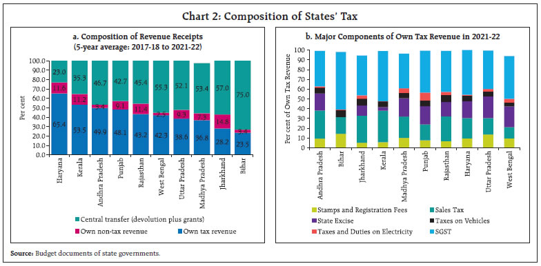 Chart 2: Composition of States’ Tax