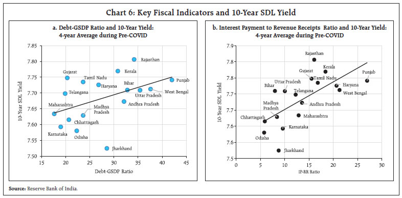 Chart 6: Key Fiscal Indicators and 10-Year SDL Yield