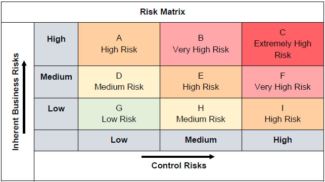 Risk Matrix