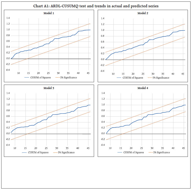 Chart A1: ARDL-CUSUMQ test and trends in actual and predicted series