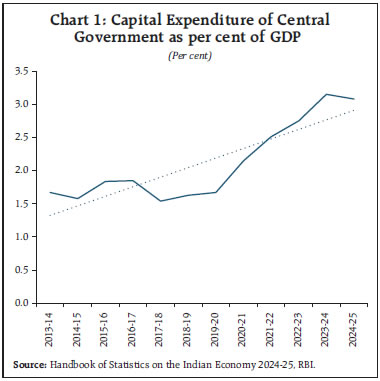 Chart 1: Capital Expenditure of Central Government as per cent of GDP Chart 1: Capital Expenditure of CentralGovernment as per cent of GDP