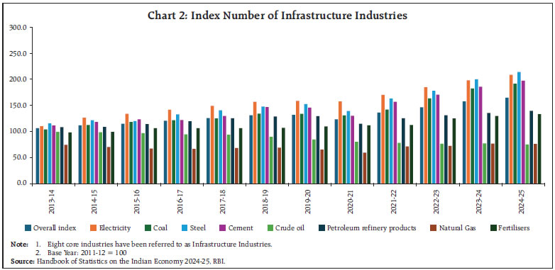 Chart 2: Index Number of Infrastructure Industries Chart 2: Index Number of Infrastructure Industries