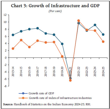 Chart 3: Growth of Infrastructure and GDP Chart 3: Growth of Infrastructure and GDP
