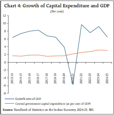 Chart 4: Growth of Capital Expenditure and GDP Chart 4: Growth of Capital Expenditure and GDP