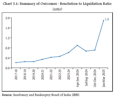 Chart 3.1: Summary of Outcomes - Resolution to Liquidation Ratio