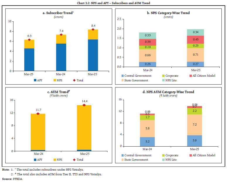 Chart 3.2: NPS and APY – Subscribers and AUM Trend