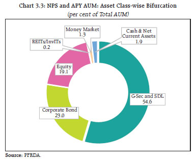 Chart 3.3: NPS and APY AUM: Asset Class-wise Bifurcation