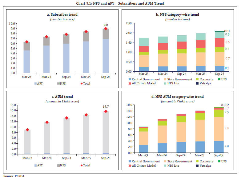 Chart 3.1: NPS and APY &ndash; Subscribers and AUM Trend