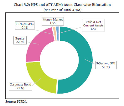 Chart 3.2: NPS and APY AUM: Asset Class-wise Bifurcation