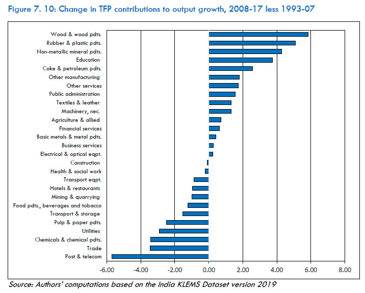 Figure 7.10: Change in TFP contributions to output growth, 2008-17 less 1993-07
