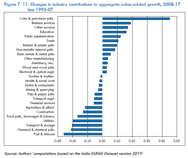 Figure 7.11: Changes in industry contributions to aggregate value-added growth, 2008-17 less 1993-07