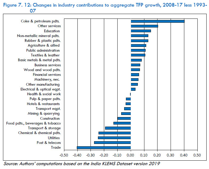 Figure 7.12: Changes in industry contributions to aggregate TFP growth, 2008-17 less 1993-07