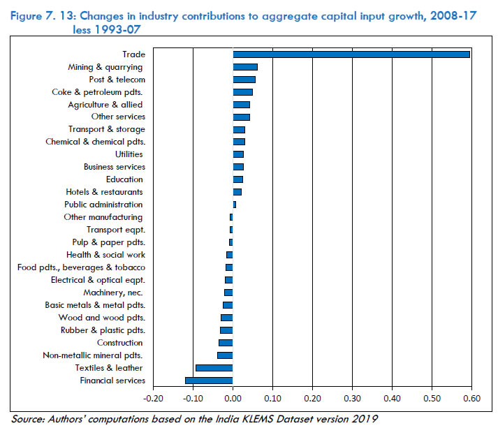 Figure 7.13: Changes in industry contributions to aggregate capital input growth, 2008-17 less 1993-07