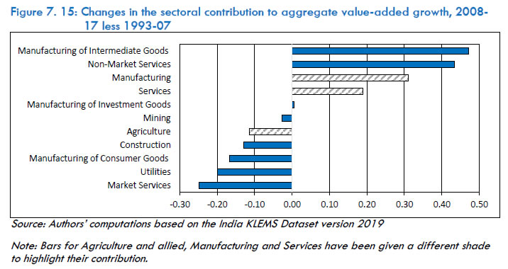 Figure 7.15: Changes in the sectoral contribution to aggregate value-added growth, 2008-17 less 1993-07