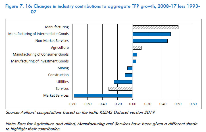 Figure 7.16: Changes in industry contributions to aggregate TFP growth, 2008-17 less 1993-07