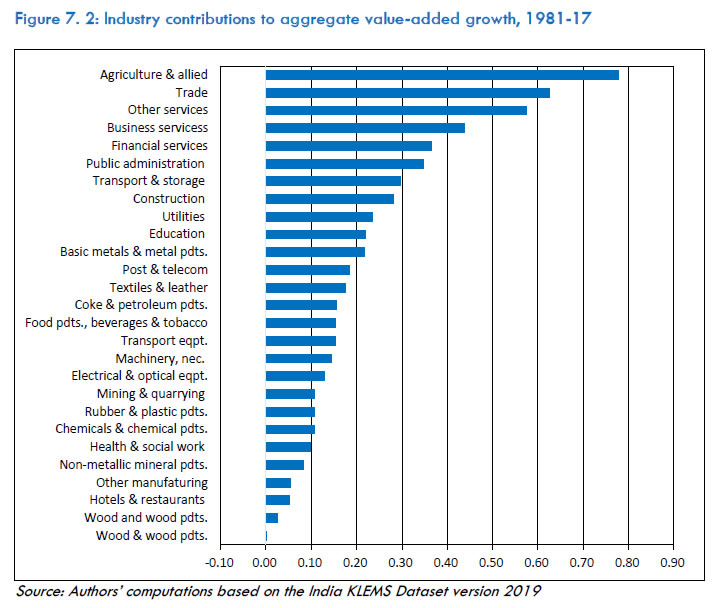 Figure 7.2: Industry contributions to aggregate value-added growth, 1981-17