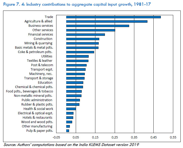 Figure 7.4: Industry contributions to aggregate capital input growth, 1981-17