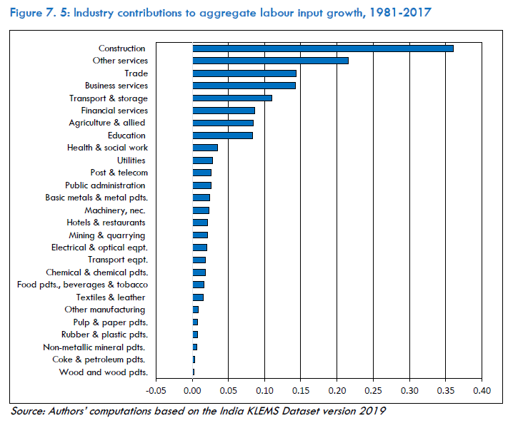 Figure 7.5: Industry contributions to aggregate labour input growth, 1981-2017