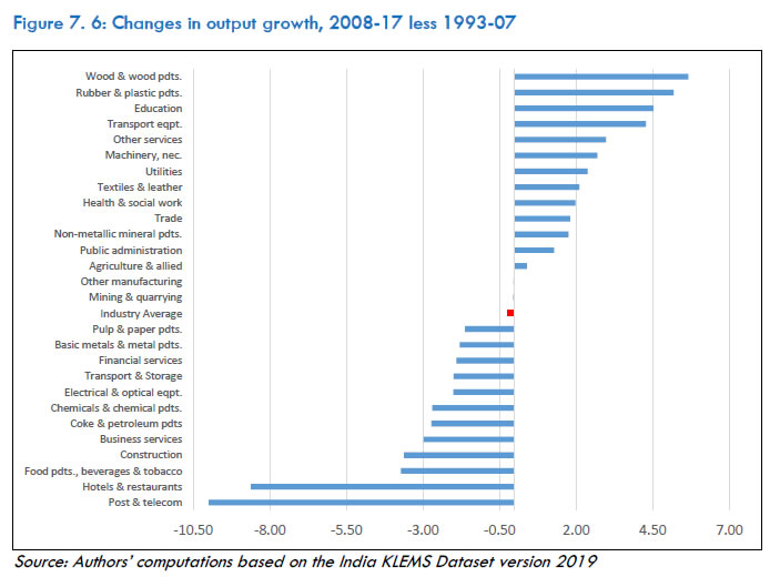 Figure 7.6: Changes in output growth, 2008-17 less 1993-07