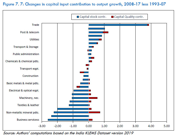 Figure 7.7: Changes in capital input contribution to output growth, 2008-17 less 1993-07