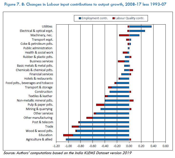 Figure 7.8: Changes in Labour input contributions to output growth, 2008-17 less 1993-07