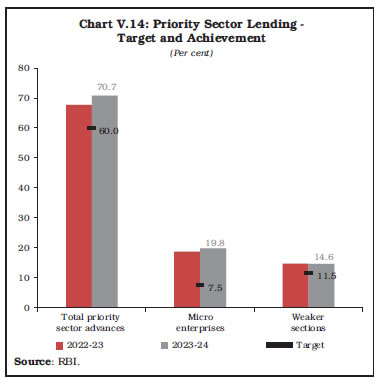 Chart V.14: Priority Sector Lending -Target and Achievement