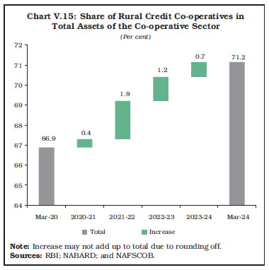 Chart V.15: Share of Rural Credit Co-operatives in Total Assets of the Co-operative Sector