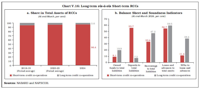 Chart V.16: Long-term vis-&agrave;-vis Short-term RCCs
