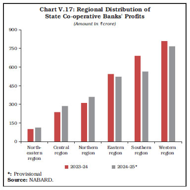 Chart V.17: Regional Distribution of State Co-operative Banks' Profits