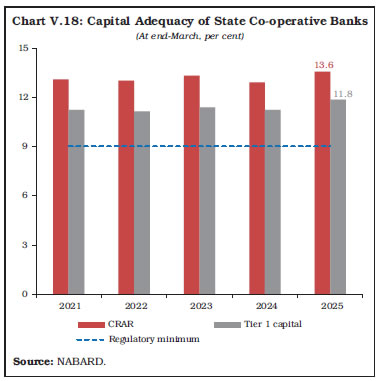 Chart V.18: Capital Adequacy of State Co-operative Banks