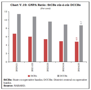 Chart V.19: GNPA Ratio: StCBs vis-&agrave;-vis DCCBs