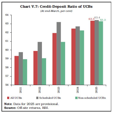 Chart V.7: Credit-Deposit Ratio of UCBs